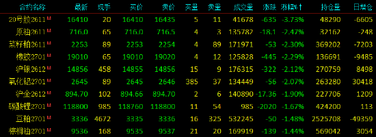 开盘|国内期货主力合约跌多涨少 甲醇涨近4%