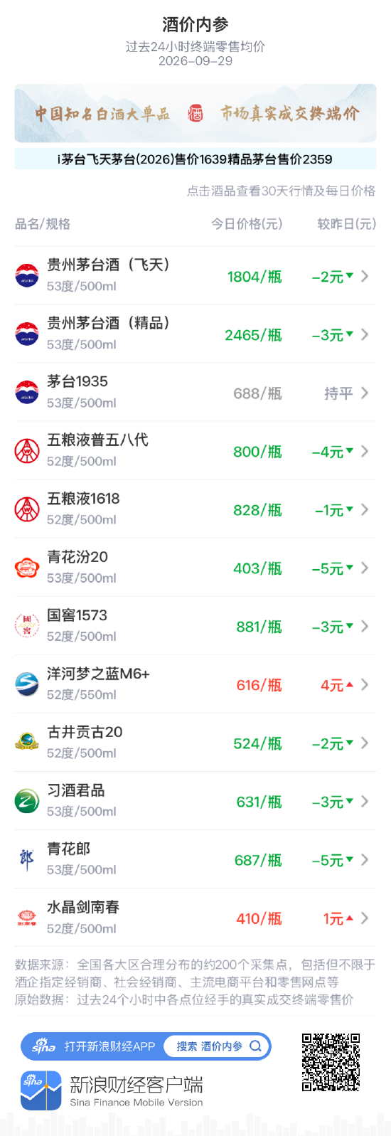 习酒君品下跌3元 平近30天最低纪录