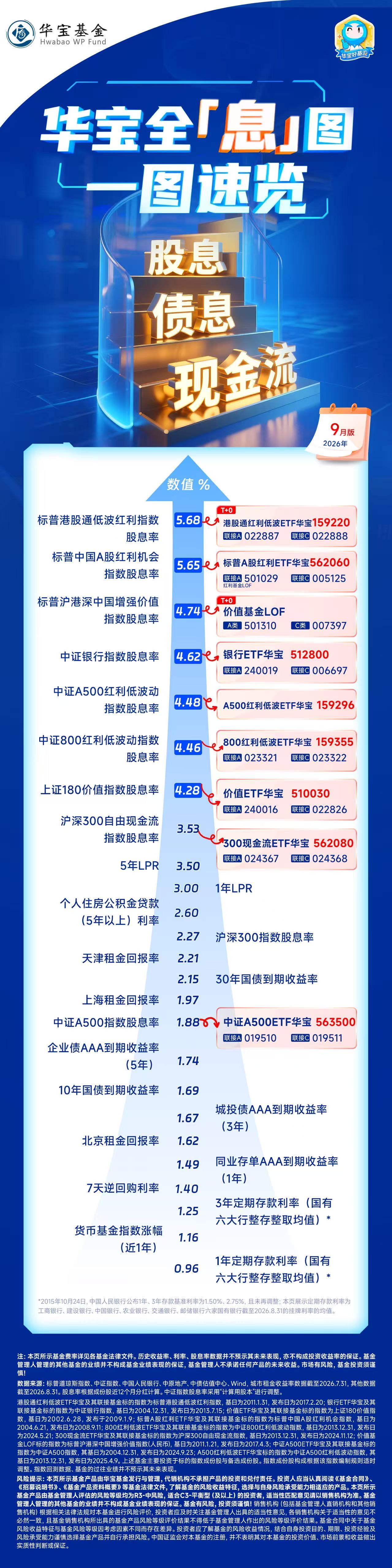 长债收益率下行，高股息性价比再加强 | 华宝基金全息图（2026年9月）