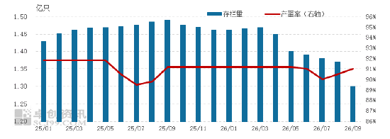 9月山东市场蛋价先涨后跌，10月或整体偏弱