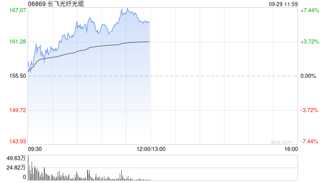 部分光通信概念股回暖 长飞光纤光缆涨超7%剑桥科技涨超3%