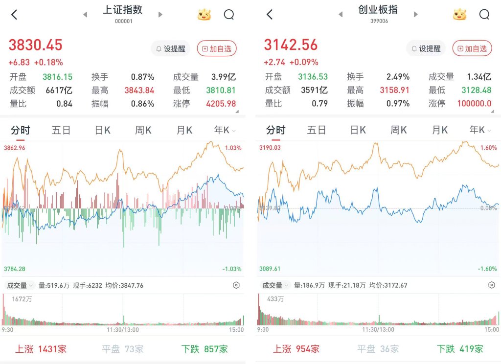 A股午后走强，三大股指收涨：两市成交14092亿元创逾14个月低位