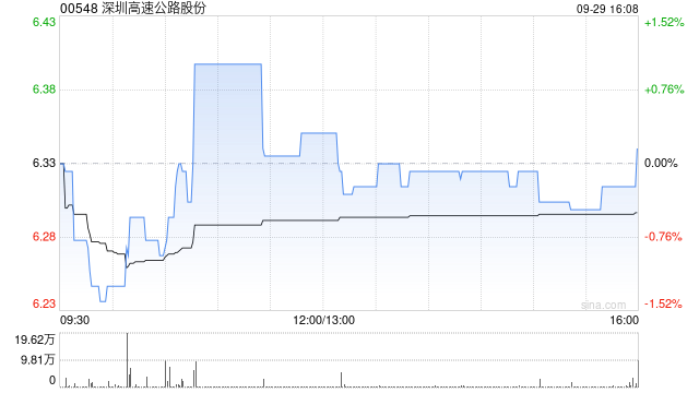 深圳高速公路股份获江苏云杉资本管理增持747.4万股 每股作价约6.55港元