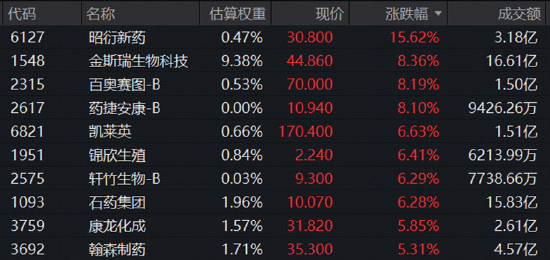 医药全天领跑！巨头密集加码AI制药，翻倍牛股叒新高！港股通医疗ETF（159137）创阶段新高	，标的指数上探4%