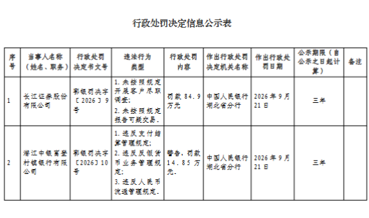 潜江中银富登村镇银行被罚14.85万元：违反支付结算管理规定等