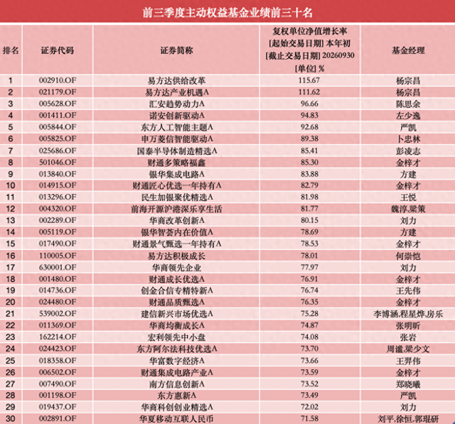 比较高涨超115%！前三季度主动权益基金成绩单出炉，两只“翻倍基”由一人包揽