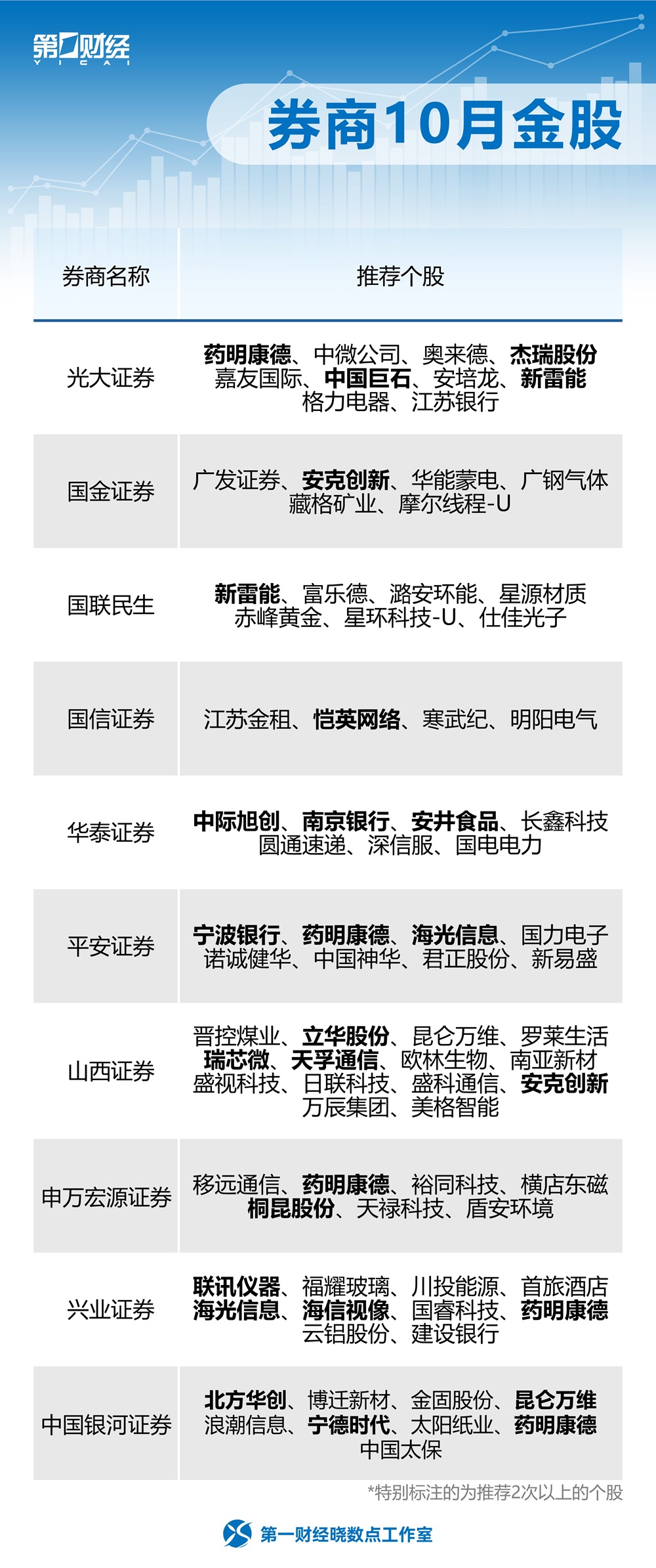 券商10月金股出炉，涉及医药、信息技术等领域，药明康德、中际旭创获推荐较多（名单）