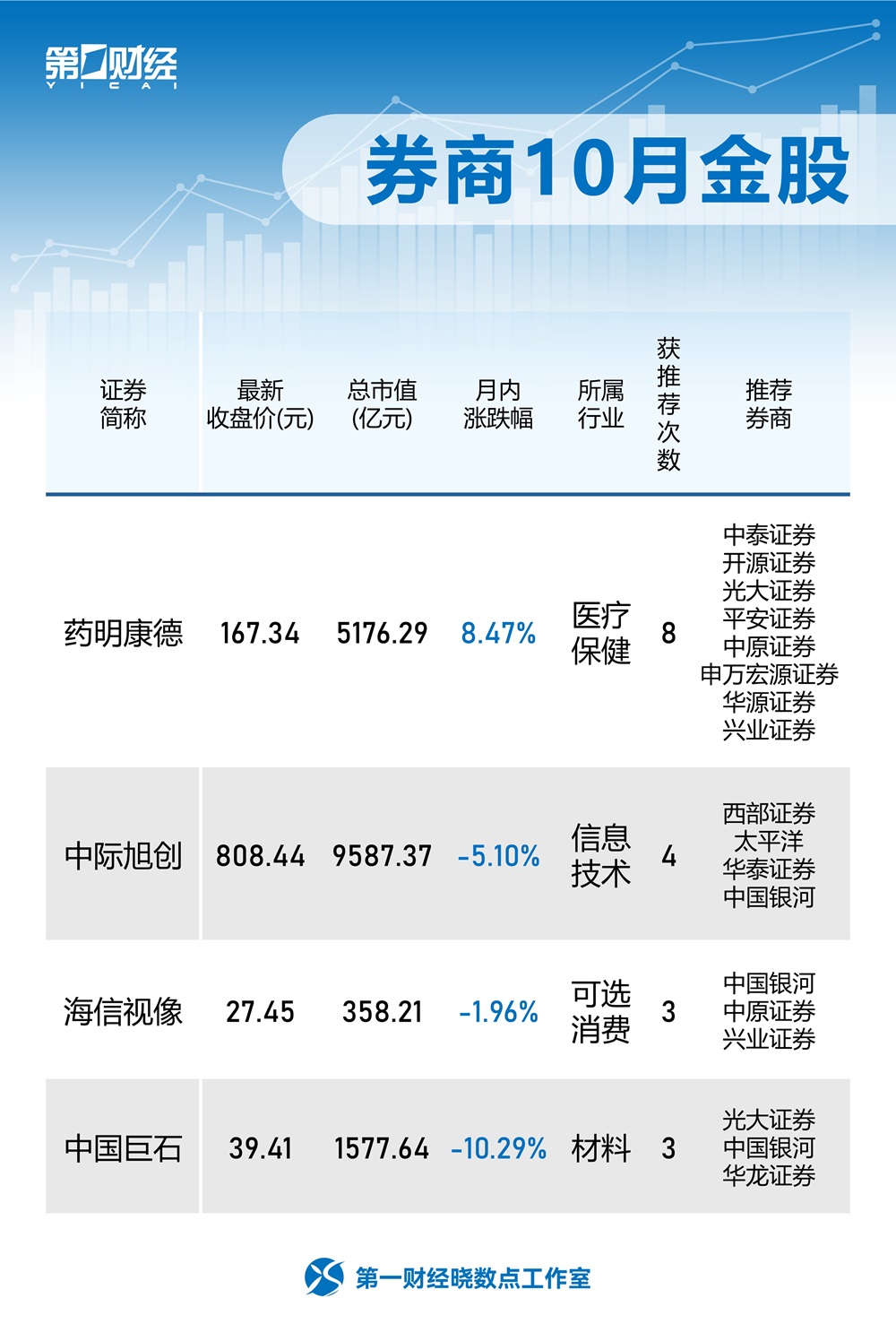 券商10月金股出炉，涉及医药、信息技术等领域，药明康德、中际旭创获推荐较多（名单）