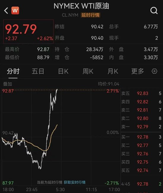 突变！油价直线飙升，欧股重挫！美伊，大消息