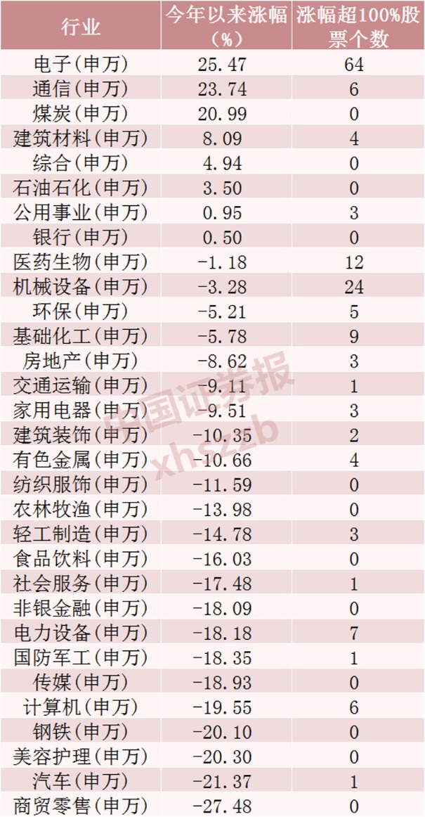 今年以来159只翻倍股，扎堆两大行业