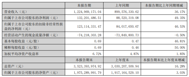 珠城科技控股股东及一致行动人拟合减不超3%股份，或套现逾2亿元，公司上半年业绩大增