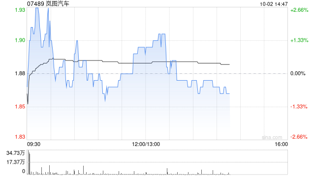 岚图汽车盘中涨近3% 前9个月交付新车同比增长19%