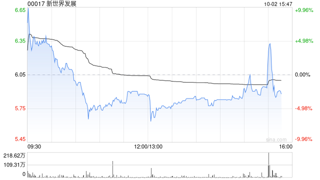 新世界发展盘中涨超10% 2026财年实现扭亏为盈