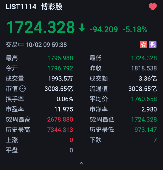 港股博彩股下挫	，银河娱乐跌超6%，澳门博彩收入连续4个月下跌