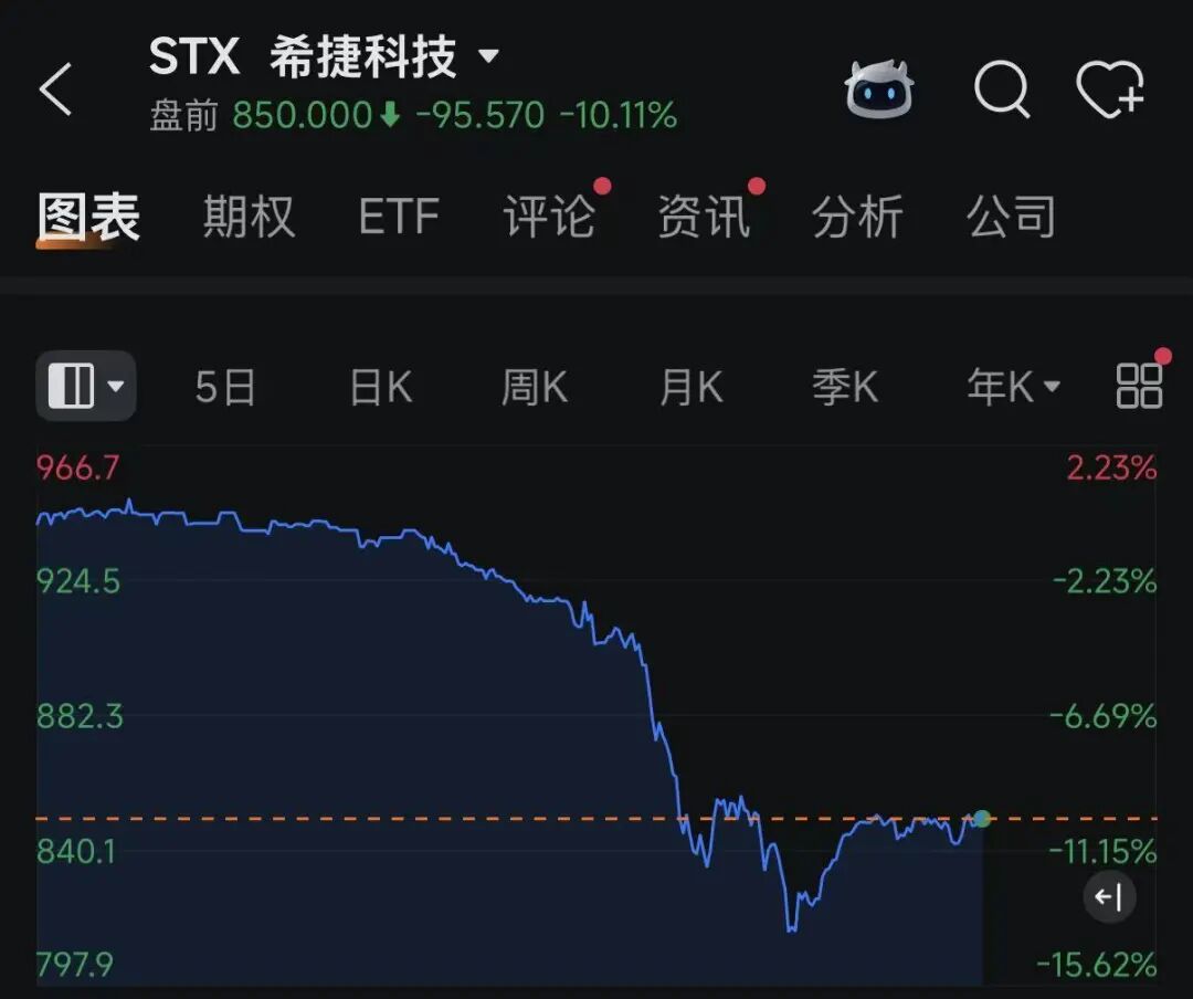 美股存储巨头，盘前暴跌