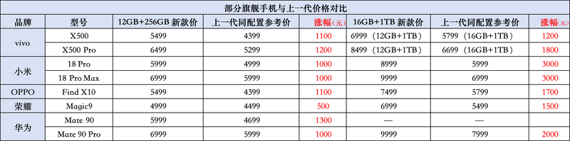 十天五家齐发，旗舰手机等不及了？